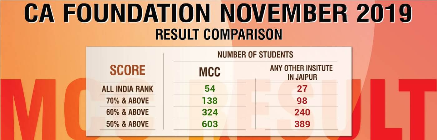 CA Foundation Results - 3