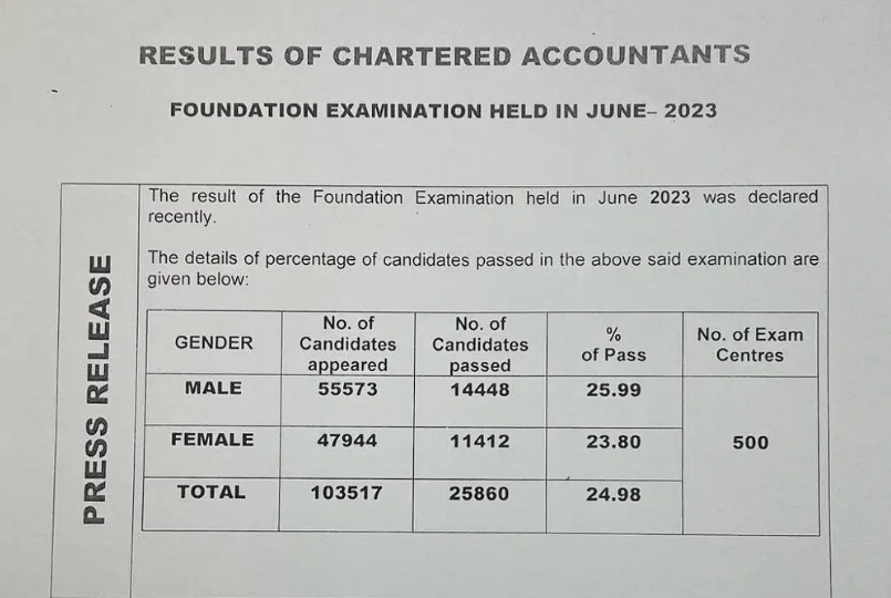 CA Foundation June 2023 pass percentage